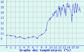 Courbe de tempratures pour Segonzac (16)