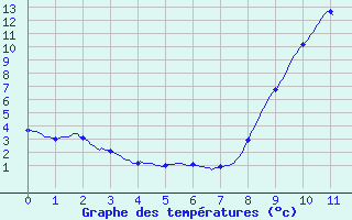 Courbe de tempratures pour Breteuil (27)