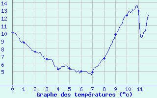 Courbe de tempratures pour Thore les Pins (72)