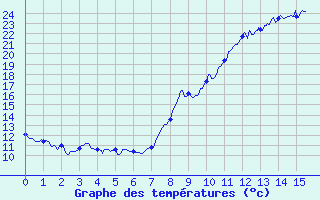 Courbe de tempratures pour Beaufort-sur-Gervanne (26)