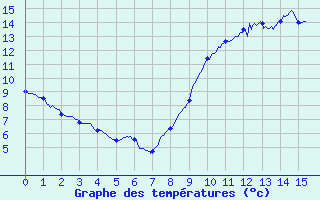 Courbe de tempratures pour Trappes (78)