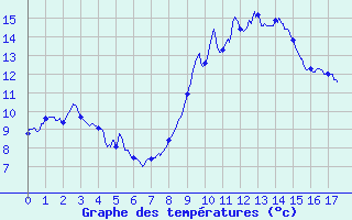 Courbe de tempratures pour La Renaudie (63)