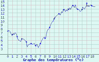 Courbe de tempratures pour Blesmes (02)