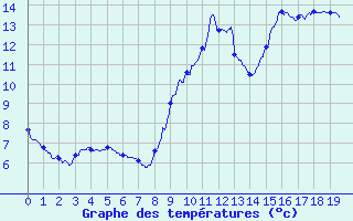 Courbe de tempratures pour Angrie (49)
