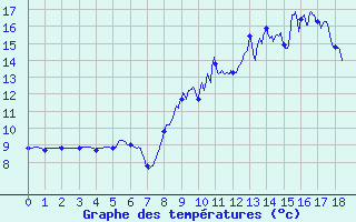 Courbe de tempratures pour Liergues (69)