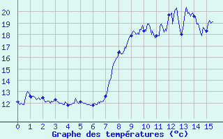 Courbe de tempratures pour Sampolo (2A)