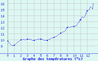 Courbe de tempratures pour Pouance (49)