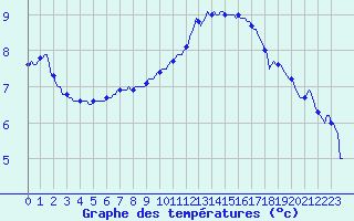 Courbe de tempratures pour Floreffe - Robionoy (Be)