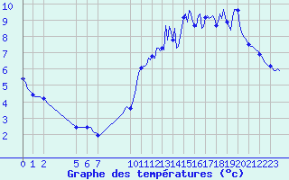 Courbe de tempratures pour Dourgne - En Galis (81)