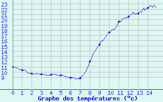 Courbe de tempratures pour Saint-Bmer-les-Forges (61)