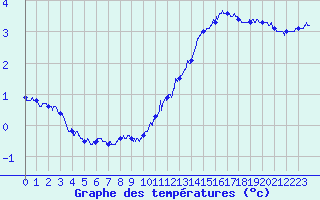 Courbe de tempratures pour Le Touquet (62)