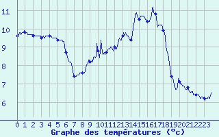 Courbe de tempratures pour Saint-Hilaire-sur-Helpe (59)