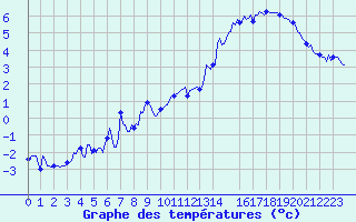 Courbe de tempratures pour Vars - Col de Jaffueil (05)