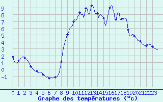 Courbe de tempratures pour Herserange (54)