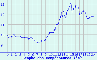 Courbe de tempratures pour Chartres (28)