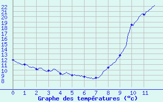 Courbe de tempratures pour Saint-Benot-sur-Loire (45)