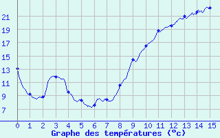 Courbe de tempratures pour Wy-Dit-Joli-Village (95)