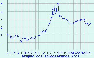 Courbe de tempratures pour Nancy - Ochey (54)