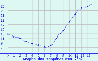 Courbe de tempratures pour Vinon-sur-Verdon (83)