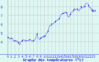 Courbe de tempratures pour Calais / Marck (62)