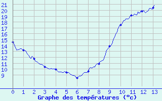 Courbe de tempratures pour Seingbouse (57)