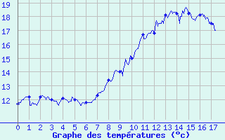 Courbe de tempratures pour Porto-Vecchio (2A)