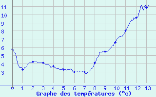 Courbe de tempratures pour Rouen (76)