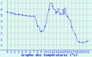 Courbe de tempratures pour Beuil-Obs (06)