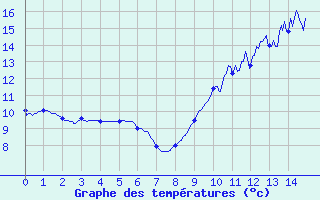 Courbe de tempratures pour Sublaines (37)