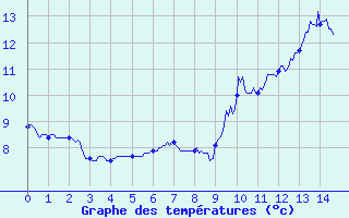 Courbe de tempratures pour Maulon (79)