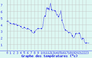 Courbe de tempratures pour Montrodat (48)