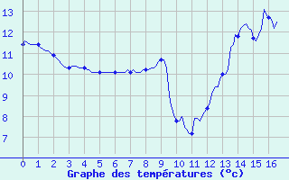 Courbe de tempratures pour Saint-Jean-des-Ollires (63)