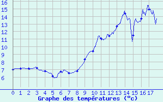 Courbe de tempratures pour Guret Saint-Laurent (23)