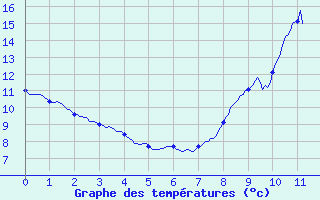 Courbe de tempratures pour Le Plessis-Gassot (95)