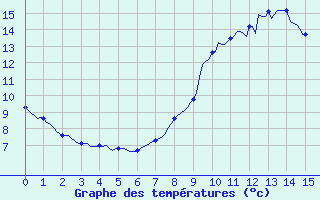 Courbe de tempratures pour Montroy (17)