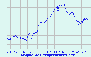 Courbe de tempratures pour Col de Prat-de-Bouc (15)