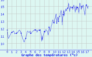 Courbe de tempratures pour Biscarrosse (40)