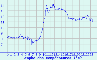 Courbe de tempratures pour Solenzara - Base arienne (2B)
