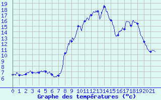 Courbe de tempratures pour Pila-Canale (2A)