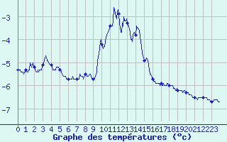 Courbe de tempratures pour Formigures (66)