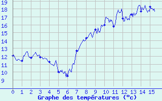 Courbe de tempratures pour Peille (06)