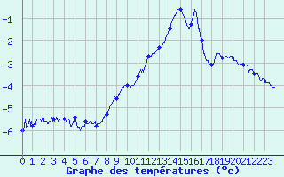 Courbe de tempratures pour Mont-Aigoual (30)