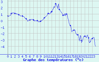 Courbe de tempratures pour Dijon / Longvic (21)