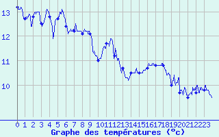 Courbe de tempratures pour Marignane (13)
