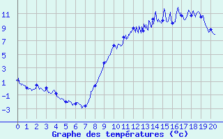 Courbe de tempratures pour Nevers (58)