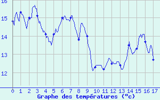 Courbe de tempratures pour Novalaise (73)