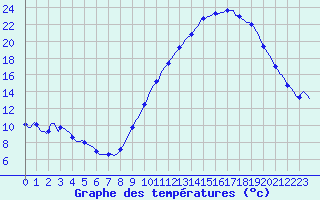Courbe de tempratures pour Saint-Nazaire-d