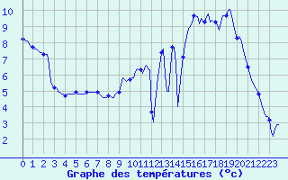 Courbe de tempratures pour Anglars St-Flix(12)