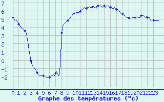 Courbe de tempratures pour Asnelles (14)