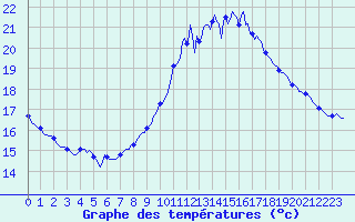Courbe de tempratures pour Quimperl (29)